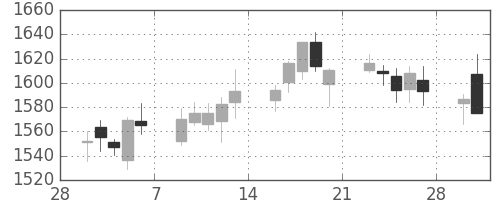 住友電の日足チャート(2015年3月)
