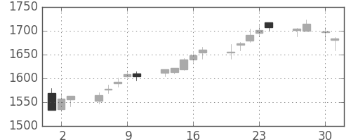 住友電の日足チャート(2015年4月)