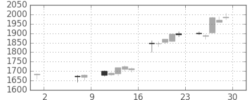 住友電の日足チャート(2015年5月)