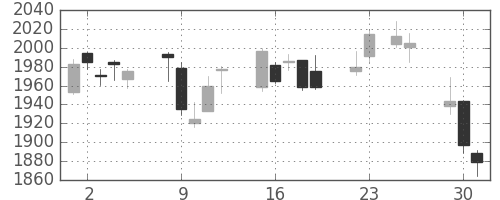 住友電の日足チャート(2015年6月)