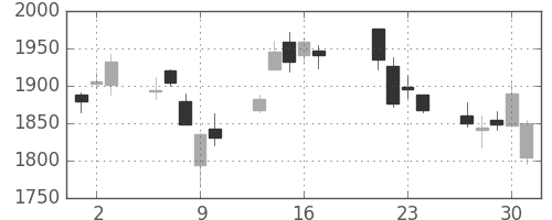 住友電の日足チャート(2015年7月)