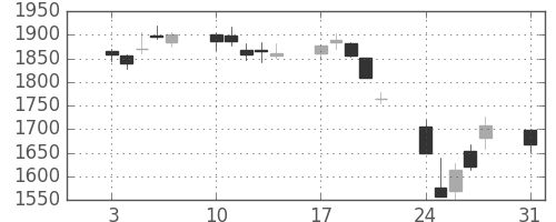 住友電の日足チャート(2015年8月)