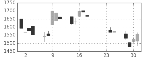 住友電の日足チャート(2015年9月)
