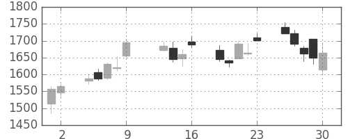 住友電の日足チャート(2015年10月)