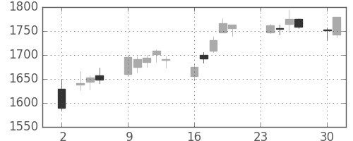 住友電の日足チャート(2015年11月)