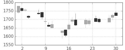 住友電の日足チャート(2015年12月)