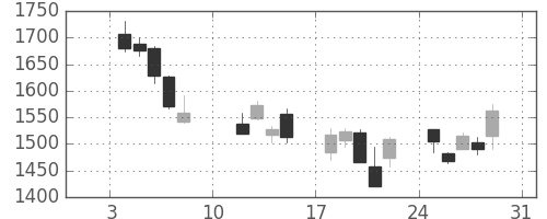 住友電の日足チャート(2016年1月)