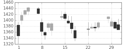 住友電の日足チャート(2016年3月)