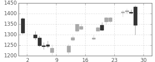 住友電の日足チャート(2016年4月)