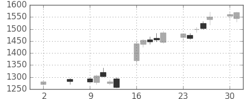 住友電の日足チャート(2016年5月)