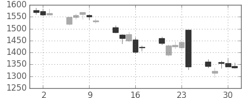 住友電の日足チャート(2016年6月)
