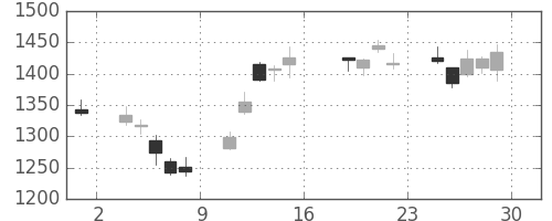 住友電の日足チャート(2016年7月)