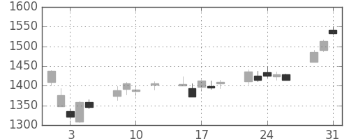 住友電の日足チャート(2016年8月)