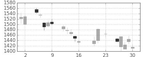 住友電の日足チャート(2016年9月)