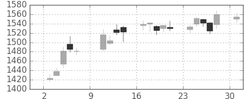 住友電の日足チャート(2016年10月)