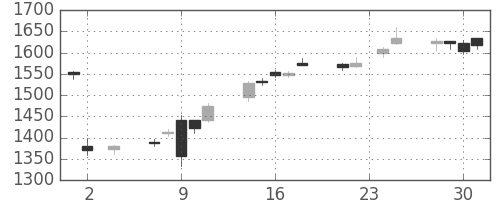 住友電の日足チャート(2016年11月)