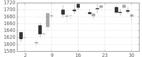 住友電の日足チャート(2016年12月)