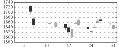住友電の日足チャート(2017年1月)
