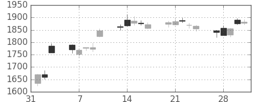 住友電の日足チャート(2017年2月)