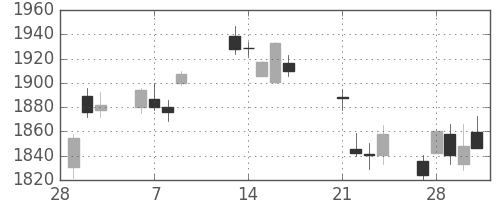 住友電の日足チャート(2017年3月)