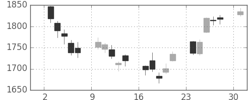 住友電の日足チャート(2017年4月)