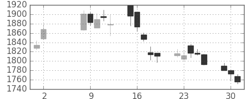 住友電の日足チャート(2017年5月)