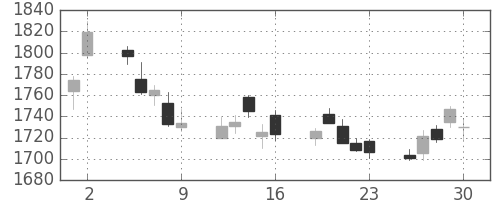 住友電の日足チャート(2017年6月)