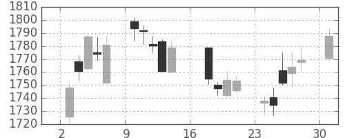 住友電の日足チャート(2017年7月)
