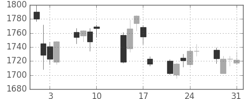 住友電の日足チャート(2017年8月)
