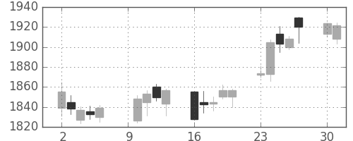 住友電の日足チャート(2017年10月)