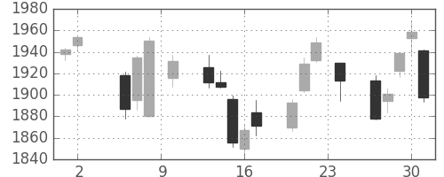 住友電の日足チャート(2017年11月)