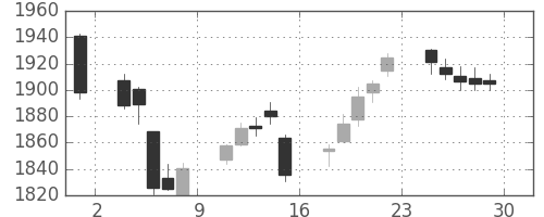 住友電の日足チャート(2017年12月)