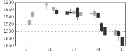 住友電の日足チャート(2018年1月)