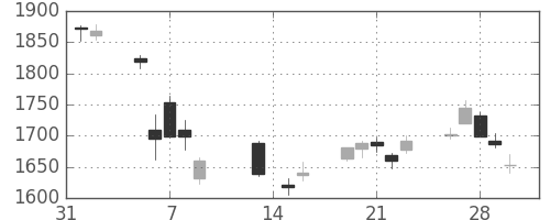 住友電の日足チャート(2018年2月)