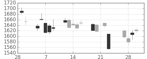 住友電の日足チャート(2018年3月)