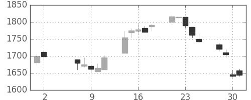 住友電の日足チャート(2018年5月)