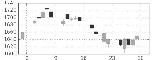 住友電の日足チャート(2018年6月)