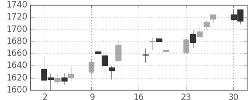 住友電の日足チャート(2018年7月)