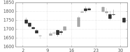 住友電の日足チャート(2018年9月)
