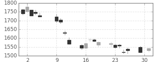 住友電の日足チャート(2018年10月)