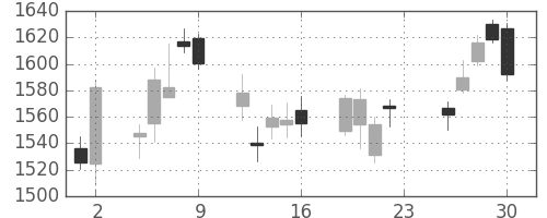 住友電の日足チャート(2018年11月)