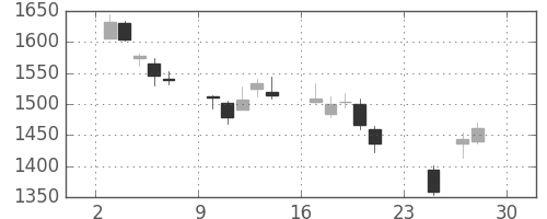 住友電の日足チャート(2018年12月)