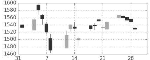 住友電の日足チャート(2019年2月)