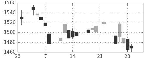 住友電の日足チャート(2019年3月)