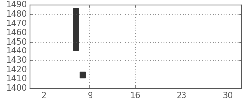 住友電の日足チャート(2019年5月)