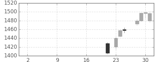 住友電の日足チャート(2019年10月)