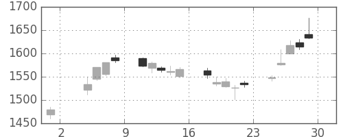 住友電の日足チャート(2019年11月)