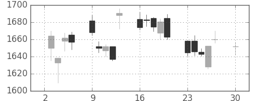 住友電の日足チャート(2019年12月)