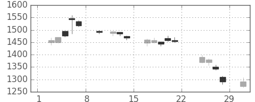 住友電の日足チャート(2020年2月)