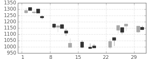 住友電の日足チャート(2020年3月)